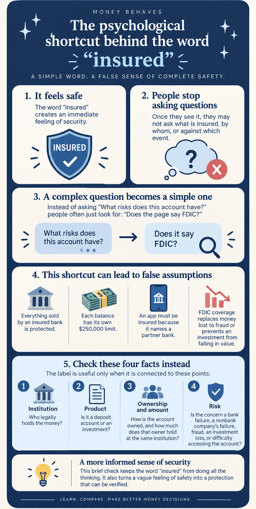 Infographic with four questions to check what the word insured really covers